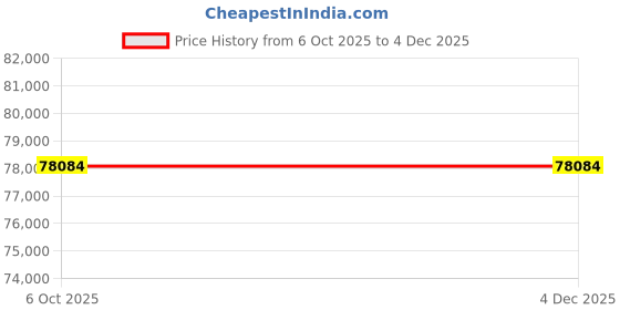 pepperfry.com star india Fettiye Velvet 3 Seater Convertable Sofa Bed In Cream Colour star india Price History Graph from 6 Oct 2025 to 3 Dec 2025