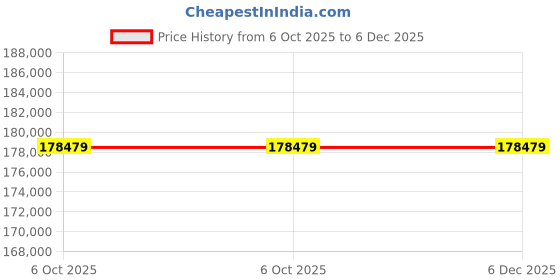 pepperfry.com star india Fettiye Velvet Sofa Sets In Sea Green Colour (3+1+1) star india Price History Graph from 6 Oct 2025 to 5 Dec 2025
