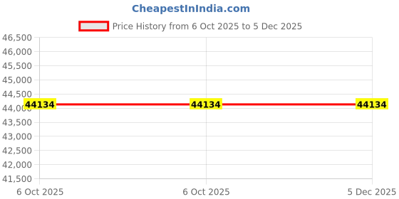 pepperfry.com star india Milano Leatherette 2 Seater Sofa in Blue Colour star india Price History Graph from 6 Oct 2025 to 5 Dec 2025