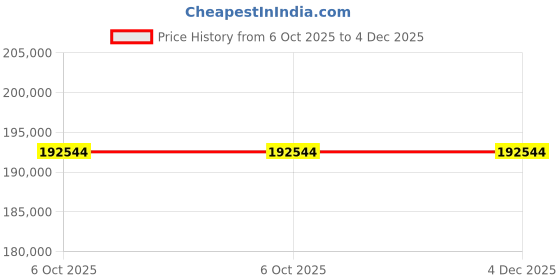 pepperfry.com star india Sapphire Velvet Sofa Sets In Blue Colour (3+1+1) star india Price History Graph from 6 Oct 2025 to 4 Dec 2025