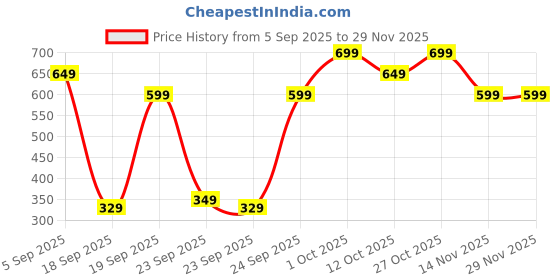 pepperfry.com decorativeray Starlet Red Adjustable Study Lamp With Aluminium Base decorativeray Price History Graph from 5 Sep 2025 to 29 Nov 2025