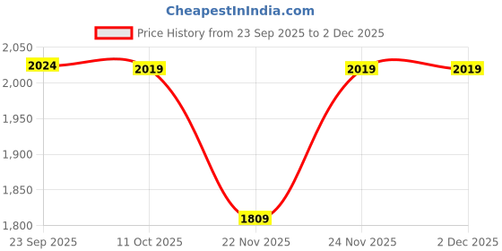 pepperfry.com aakriti art creations Starry Night Black Ceramic (Set of 4) Dinner Plates aakriti art creations Price History Graph from 23 Sep 2025 to 1 Dec 2025