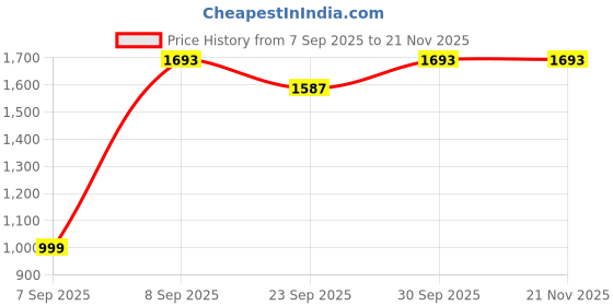 pepperfry.com status Blue Abstract Polyester 4 ft x 6 ft Machine Made Carpet status Price History Graph from 7 Sep 2025 to 21 Nov 2025