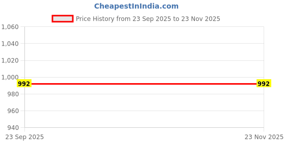 pepperfry.com status Blue Persian Polyester 3 ft x 5 ft Machine Made Carpet status Price History Graph from 23 Sep 2025 to 23 Nov 2025