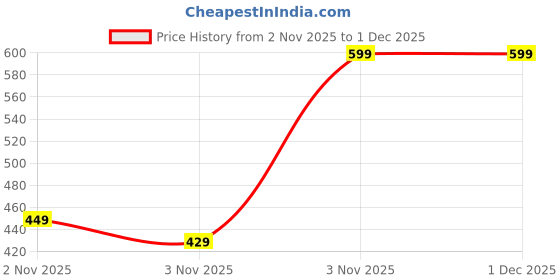 pepperfry.com Steel Red Airtight Chai Jar By Market 99 market 99 Price History Graph from 2 Nov 2025 to 30 Nov 2025