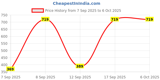 pepperfry.com steelo (Pack of 8) Stack & Lock Round Containers steelo Price History Graph from 7 Sep 2025 to 6 Oct 2025