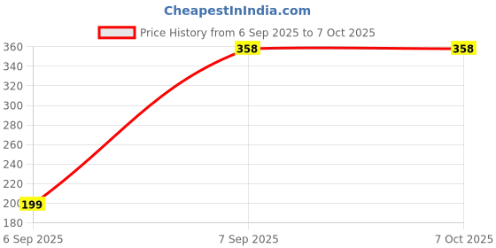 pepperfry.com steelo (Set of 2) 500 ml Rectangular Container steelo Price History Graph from 6 Sep 2025 to 6 Oct 2025