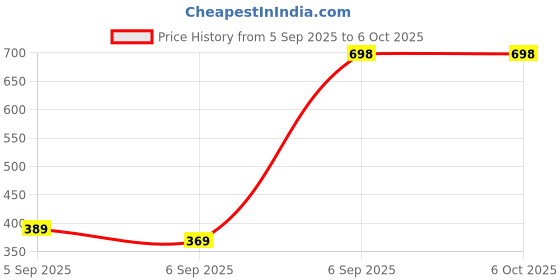 pepperfry.com steelo Transparent Plastic (Set of 2) Soclick Rectangular Container Set 2000 ml steelo Price History Graph from 5 Sep 2025 to 5 Oct 2025