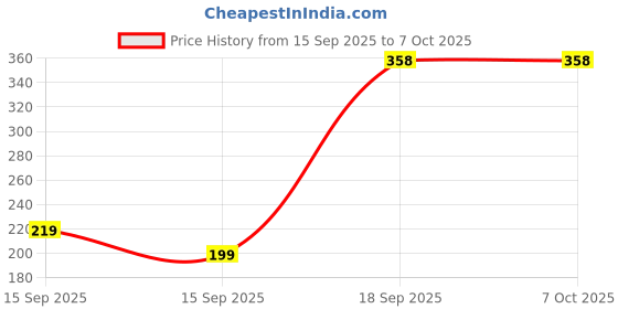 pepperfry.com steelo Transparent Plastic (Set of 2) Varg Plastic Kitchen Container Set Clear 2000 ml steelo Price History Graph from 15 Sep 2025 to 6 Oct 2025