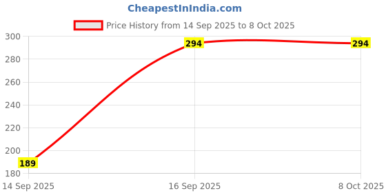 pepperfry.com steelo Transparent Plastic (Set of 6) Varg Plastic Kitchen Container Set Clear 250 ml steelo Price History Graph from 14 Sep 2025 to 8 Oct 2025