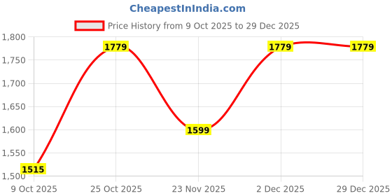 pepperfry.com stello Antique White Glass Hanging Light stello Price History Graph from 9 Oct 2025 to 29 Dec 2025