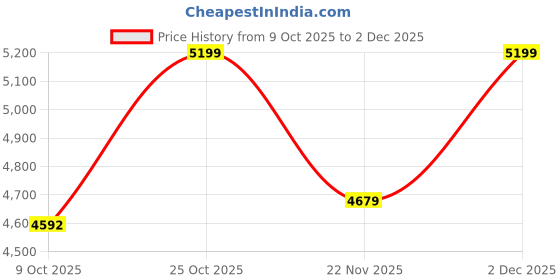 pepperfry.com stello Barlow Silver Metal Hanging Light stello Price History Graph from 9 Oct 2025 to 2 Dec 2025