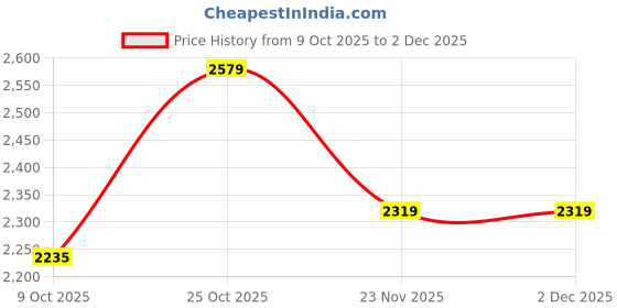 pepperfry.com stello Black Glass Sputnik Chandelier stello Price History Graph from 9 Oct 2025 to 2 Dec 2025