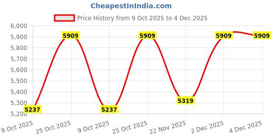 pepperfry.com Stello Contemporary Wall Light Gold Finish with Amber Glass Shade stello Price History Graph from 9 Oct 2025 to 4 Dec 2025