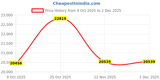 pepperfry.com Stello Cosmic Burst Chandelier Smoked Glass & Gold Finish stello Price History Graph from 9 Oct 2025 to 2 Dec 2025
