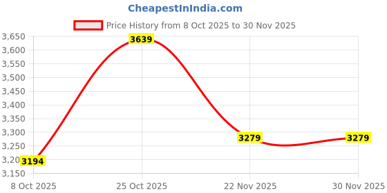 pepperfry.com Stello Golden Bird Ring Pendant Light stello Price History Graph from 8 Oct 2025 to 29 Nov 2025