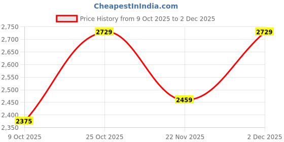 pepperfry.com Stello Luxe Halo Wall Light with Textured Green Glass and Gold Finish stello Price History Graph from 9 Oct 2025 to 2 Dec 2025