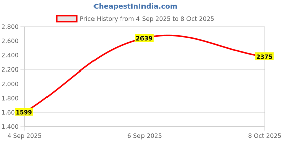 pepperfry.com Stello LuxeCurve Wall Light with Etched Glass Shade stello Price History Graph from 4 Sep 2025 to 8 Oct 2025