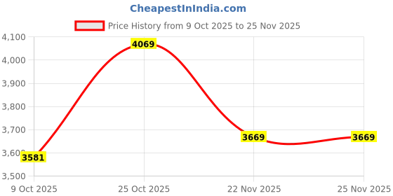 pepperfry.com Stello Modern Artistic LED Pendant Light Gold & Acrylic Design stello Price History Graph from 9 Oct 2025 to 25 Nov 2025