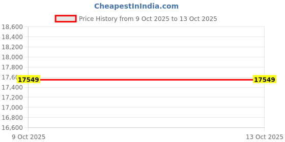 pepperfry.com Stello Modern Criss-Cross Linear Chandelier Gold Finish stello Price History Graph from 9 Oct 2025 to 13 Oct 2025