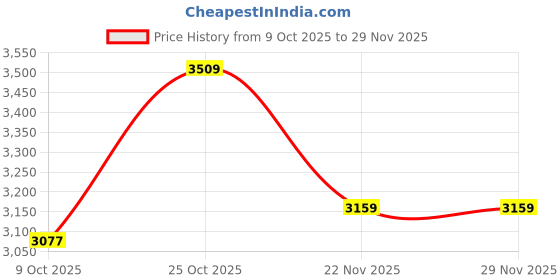 pepperfry.com Stello Modern Crystal Wall Sconce with Gold Spiral Accent stello Price History Graph from 9 Oct 2025 to 29 Nov 2025