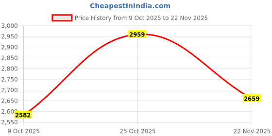 pepperfry.com Stello Modern Minimalist Sword-Style Wall Light in Brushed Gold stello Price History Graph from 9 Oct 2025 to 22 Nov 2025