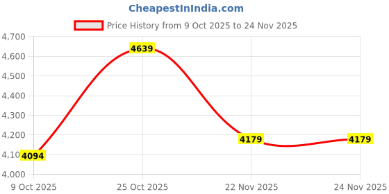 pepperfry.com Stello Radiant Crystal Wall Light 4-Light Decorative Cluster stello Price History Graph from 9 Oct 2025 to 23 Nov 2025