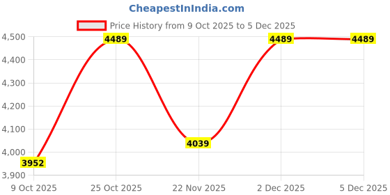pepperfry.com stello Silver Metal Chandelier stello Price History Graph from 9 Oct 2025 to 5 Dec 2025