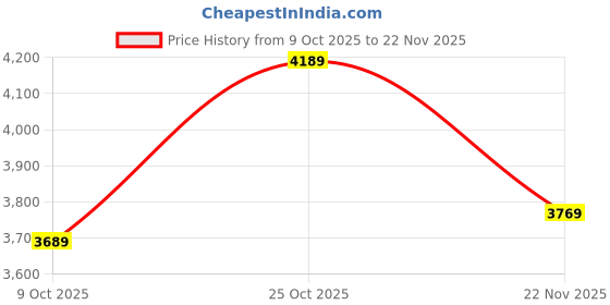 pepperfry.com Stello Twin Orbit Wall Light Modern Art Deco LED Fixture stello Price History Graph from 9 Oct 2025 to 22 Nov 2025