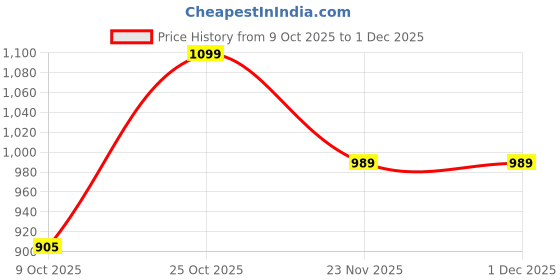pepperfry.com stello Voris Gold Metal Hanging Light stello Price History Graph from 9 Oct 2025 to 30 Nov 2025