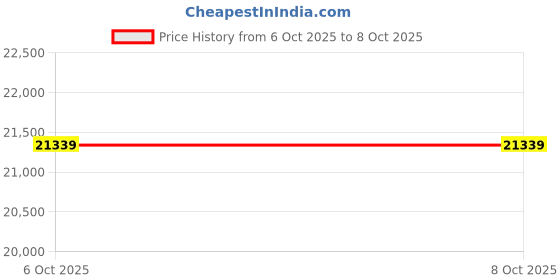 pepperfry.com crystal furnitech Steppy Shoe Cabinet In Dark Grey & Cloud Ash Finish With Seating Stool crystal furnitech Price History Graph from 6 Oct 2025 to 7 Oct 2025