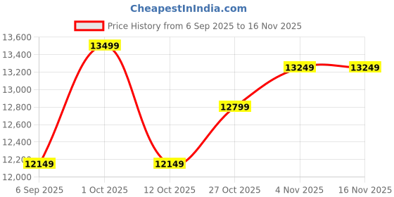 pepperfry.com decorativeray Stick Brown Engineered Wood Chandelier without Glass decorativeray Price History Graph from 6 Sep 2025 to 16 Nov 2025