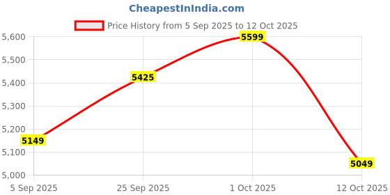 pepperfry.com katkaria creations stone Vase Table Lamp With Shade katkaria creations Price History Graph from 5 Sep 2025 to 12 Oct 2025