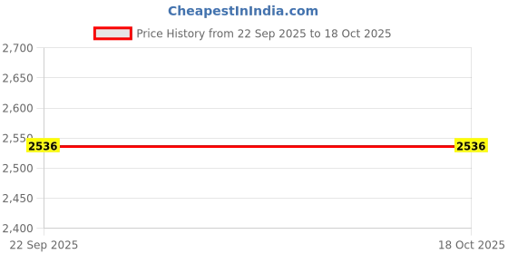 pepperfry.com roxx Stoneware Coffee Dotty Kulhar (Set of 6 Pcs.) roxx Price History Graph from 22 Sep 2025 to 18 Oct 2025