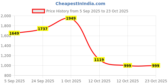 pepperfry.com tayhaa Straw Hat Cute Mouse Flower Pot Set tayhaa Price History Graph from 5 Sep 2025 to 23 Oct 2025