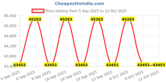 pepperfry.com duroflex Strength Plus Euro Top 8 Inch HD Coir & PU Foam Mattress In King Size duroflex Price History Graph from 5 Sep 2025 to 12 Oct 2025