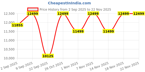 pepperfry.com nilkamal sleep Striker Metal King Size Bed in White Finish nilkamal sleep Price History Graph from 2 Sep 2025 to 21 Nov 2025