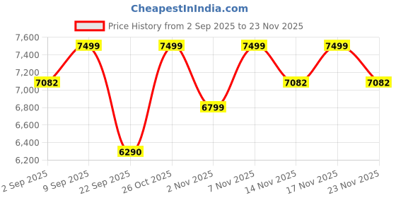 pepperfry.com nilkamal sleep Striker Metal Single Bed in White Finish nilkamal sleep Price History Graph from 2 Sep 2025 to 23 Nov 2025