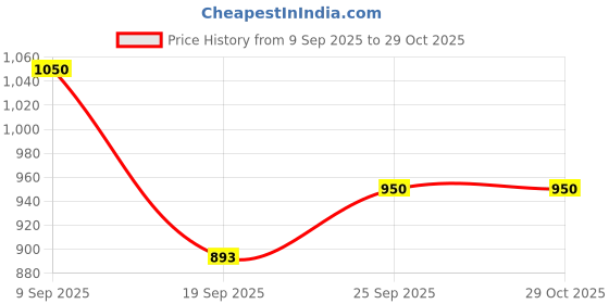 pepperfry.com ellementry Stripe 8.2 Inch Yellow Ceramic Dinner Plate ellementry Price History Graph from 9 Sep 2025 to 29 Oct 2025