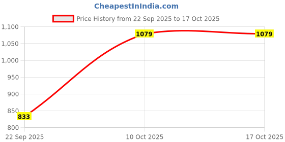 pepperfry.com aakriti art creations Stripes Sky Blue Ceramic (Set of 6) Tea Cups aakriti art creations Price History Graph from 22 Sep 2025 to 16 Oct 2025