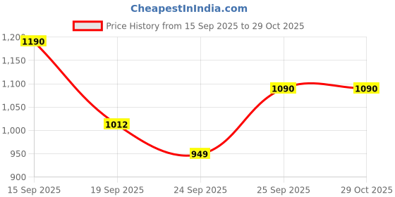 pepperfry.com ellementry Stripped Cream & Brown Ceramic Butter Dish ellementry Price History Graph from 15 Sep 2025 to 29 Oct 2025