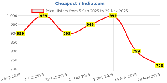 pepperfry.com decorativeray Studio15 Red Adjustable Study Lamp With Aluminium Base decorativeray Price History Graph from 5 Sep 2025 to 29 Nov 2025