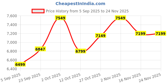 pepperfry.com studiohmk Green Solid 1000 TC Cotton King Sized Bed Sheets with 2 Pillow Covers studiohmk Price History Graph from 5 Sep 2025 to 23 Nov 2025