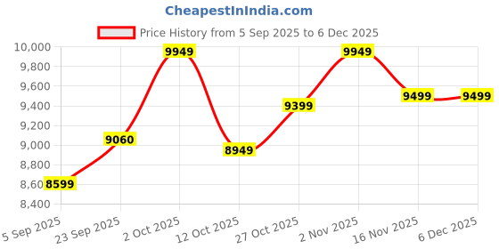 pepperfry.com studiohmk Pink Traditional 1000 TC Cotton King Sized Bed Sheets with 2 Pillow Covers studiohmk Price History Graph from 5 Sep 2025 to 5 Dec 2025