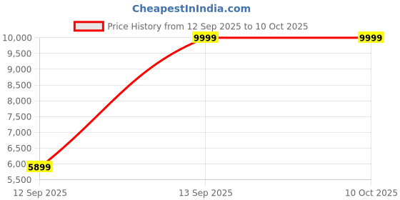 pepperfry.com stunica EasySlide 16-Pairs Shoe Cabinet In Walnut Finish stunica Price History Graph from 12 Sep 2025 to 10 Oct 2025