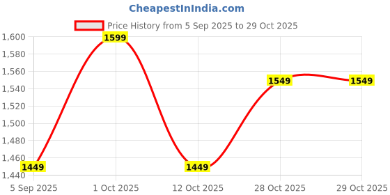 pepperfry.com vedas Stuti Square Wall Hanging vedas Price History Graph from 5 Sep 2025 to 28 Oct 2025