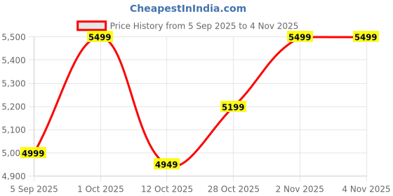 pepperfry.com vedas Sujal Tree Wall Hangings vedas Price History Graph from 5 Sep 2025 to 4 Nov 2025