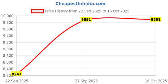 pepperfry.com dzyn furnitures SukhatMan Large Wall Mount Pooja Mandir without Door (Teak Gold) dzyn furnitures Price History Graph from 22 Sep 2025 to 16 Oct 2025