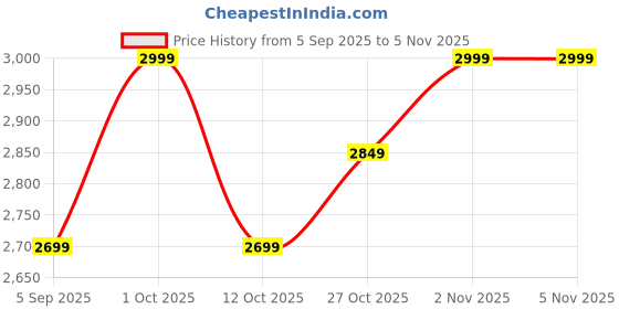 pepperfry.com vedas Suki Fishes Table Decor vedas Price History Graph from 5 Sep 2025 to 2 Nov 2025