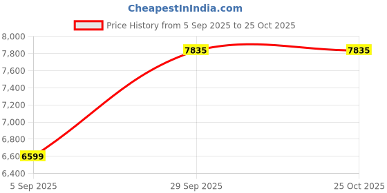 pepperfry.com de maison decor Sullivan Brown Wood Wall Clock de maison decor Price History Graph from 5 Sep 2025 to 25 Oct 2025